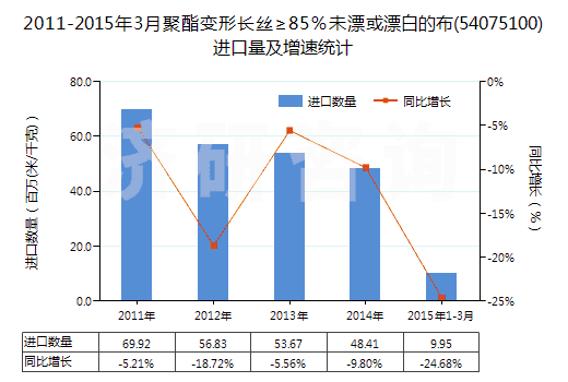 2011-2015年3月聚酯變形長絲≥85%未漂或漂白的布(54075100)進口量及增速統(tǒng)計 2011-2015年3月聚酯變形長絲≥85%未漂或漂白的布(54075100)進口量及增速統(tǒng)計